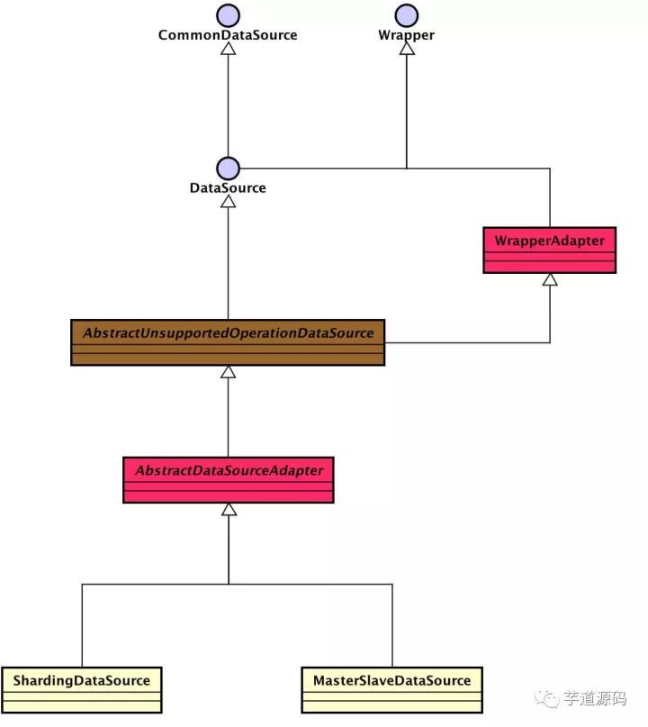 数据库中间件 Sharding-JDBC 源码分析 —— JDBC实现与读写分离_java_02