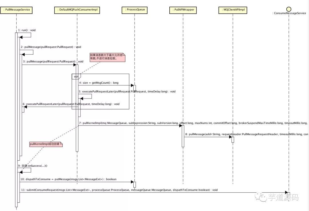 分布式消息队列 RocketMQ 源码分析 —— Message 拉取与消费（下）_java_04