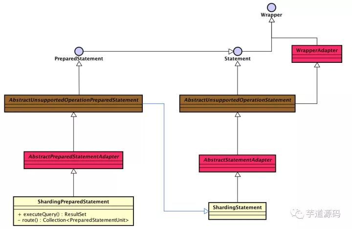 数据库中间件 Sharding-JDBC 源码分析 —— JDBC实现与读写分离_java_03