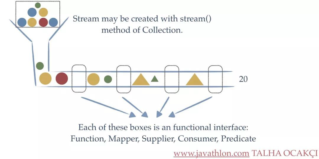 Java 8中处理集合的优雅姿势——Stream_Java 8_02