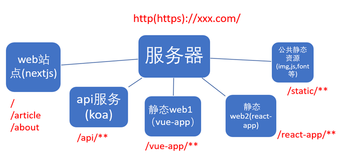 【从零起步】详尽&全面的前端部署_java