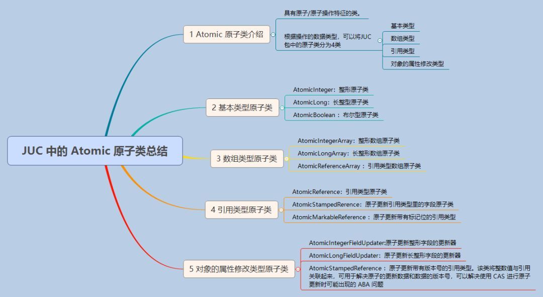 并发编程面试必备：JUC 中的 Atomic 原子类总结_并发编程