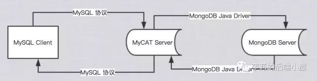 数据库中间件 MyCAT 源码分析 —— SQL ON MongoDB_java