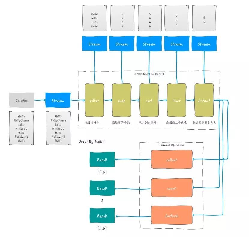 Java 8中处理集合的优雅姿势——Stream_Java 8_06