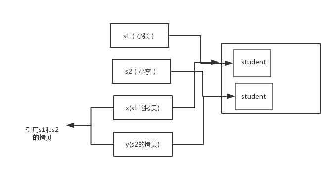 为什么说 Java 中只有值传递？_Java _03