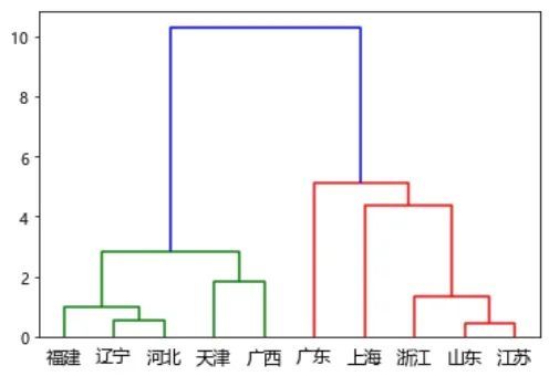 原理+代码｜详解层次聚类及Python实现_java_19