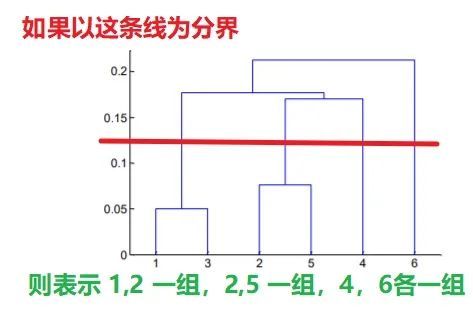 原理+代码｜详解层次聚类及Python实现_java_06