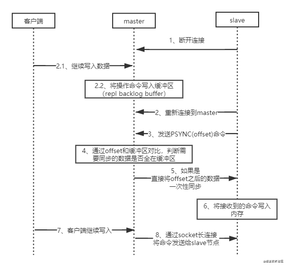 一文解读 redis 主从/哨兵/集群架构_集群架构_03