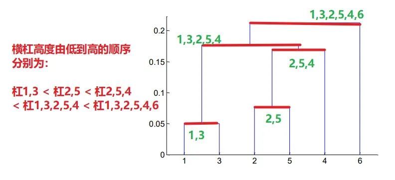 原理+代码｜详解层次聚类及Python实现_java_04