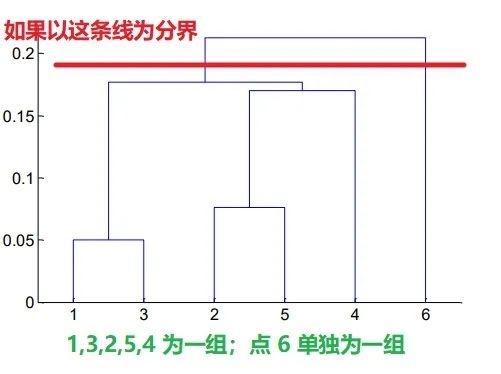 原理+代码｜详解层次聚类及Python实现_java_07