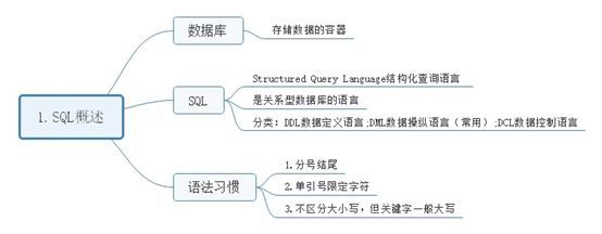 写给小白的SQL学习文章_java