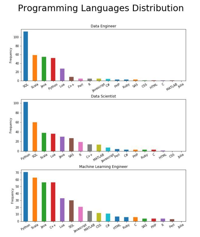 数据科学大佬的简历上都有哪些技能？_java