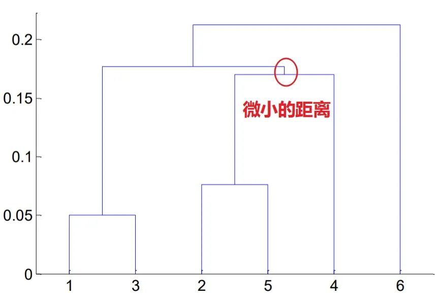 原理+代码｜详解层次聚类及Python实现_java_08