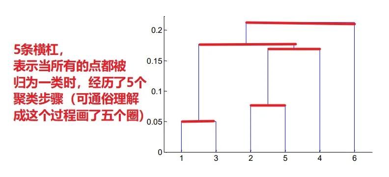 原理+代码｜详解层次聚类及Python实现_java_03