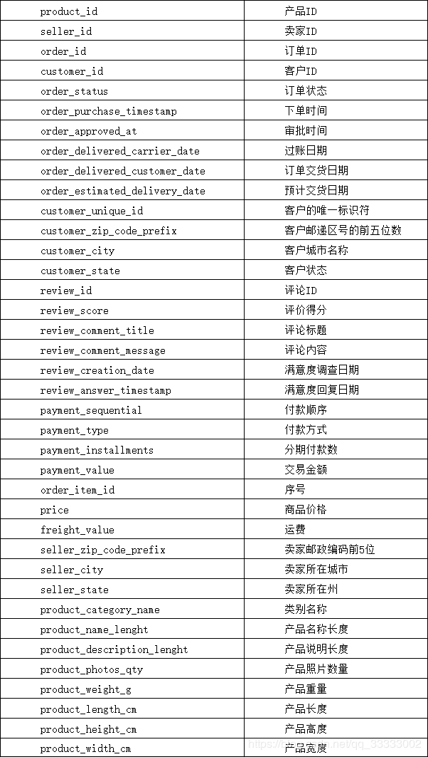 一份电商数据分析案例_java