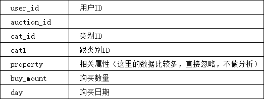 数据分析实战：母婴商品分析_java