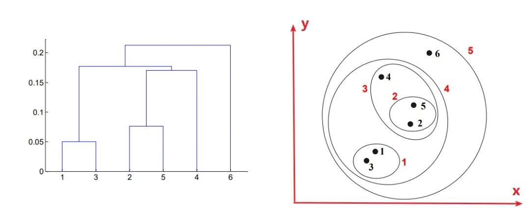 原理+代码｜详解层次聚类及Python实现_java_02