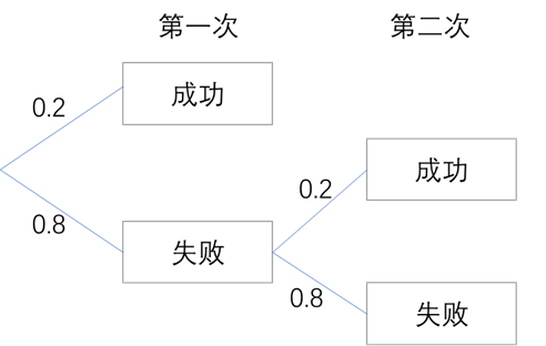 离散型随机变量的概率分布_java