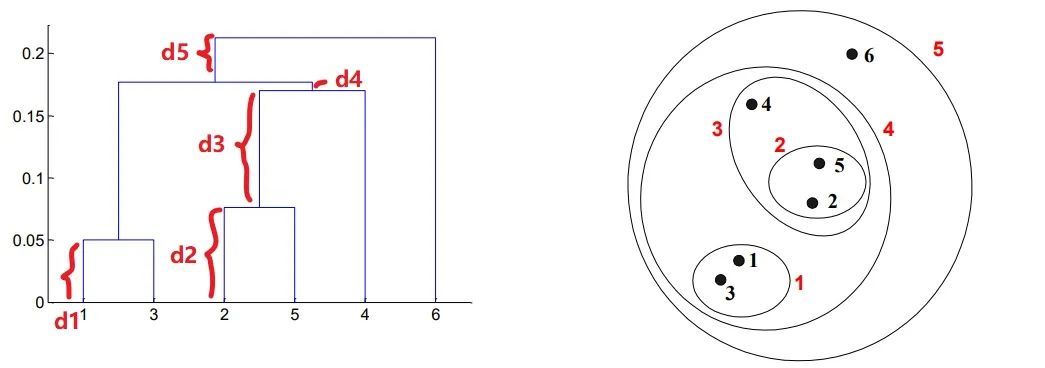 原理+代码｜详解层次聚类及Python实现_java_05