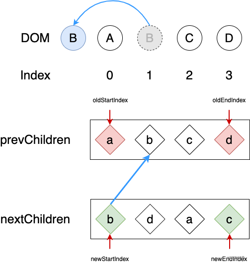 React、Vue2、Vue3的三种Diff算法_React_13