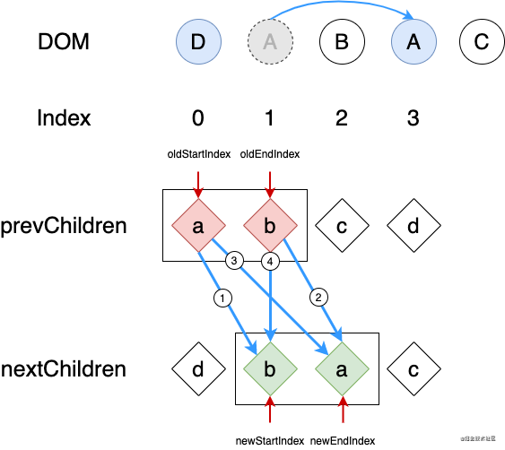 React、Vue2、Vue3的三种Diff算法_Vue3_10