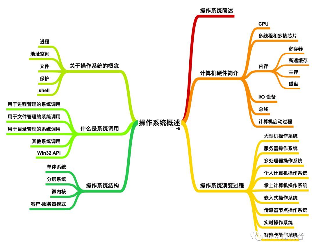 写给大忙人看的操作系统_操作系统_02