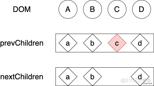 React、Vue2、Vue3的三种Diff算法_Vue2_05