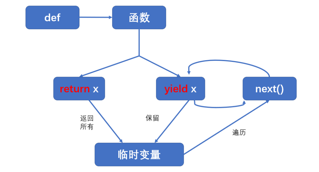 Python中的yield到底是个什么鬼？_java_04