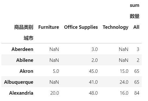 在pandas中使用数据透视表_java_10