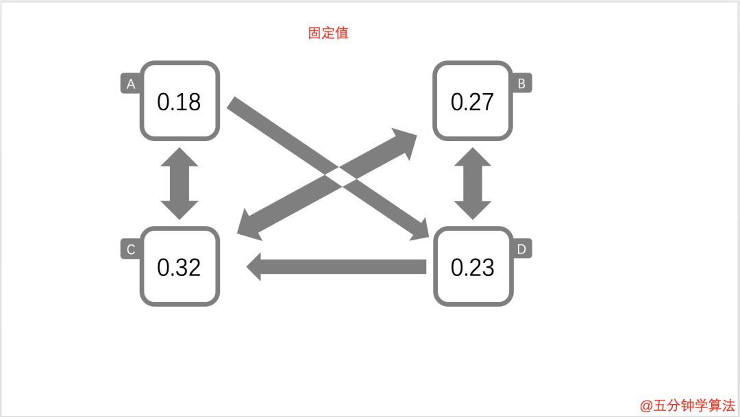 啥是佩奇排名算法_java_19