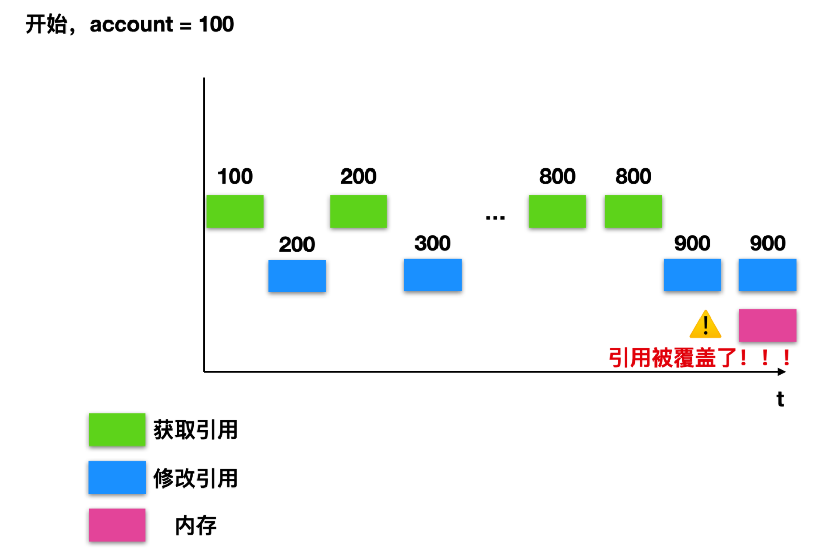 为什么会有 AtomicReference 呢？_AtomicReference_02