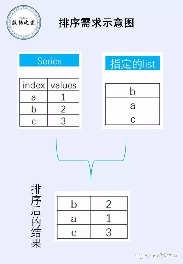 Python：Pandas的DataFrame如何按指定list排序_java_02