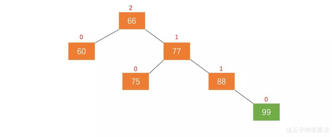 什么是平衡二叉树（AVL）_java_11