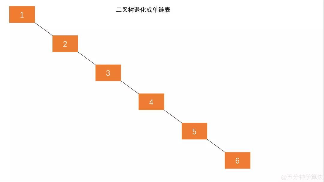 什么是平衡二叉树（AVL）_java