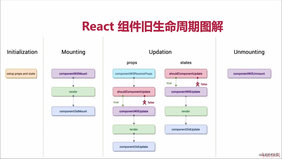 React 生命周期详细梳理_React 