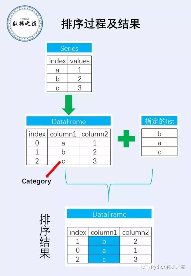 Python：Pandas的DataFrame如何按指定list排序_java_03