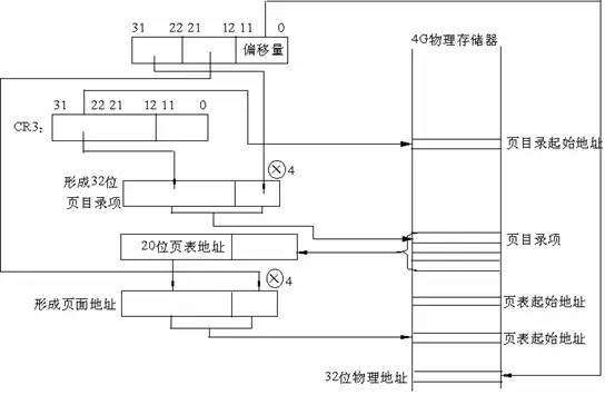 Linux 内存寻址之分页机制_java_05