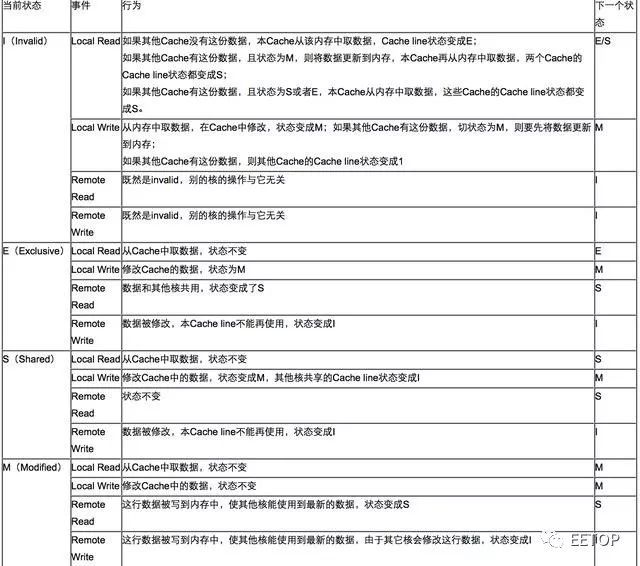 科普：CPU缓存一致性协议_CPU缓存_06