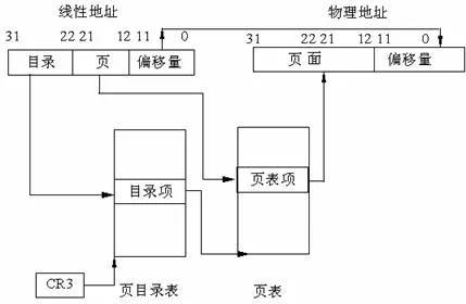 Linux 内存寻址之分页机制_java_02