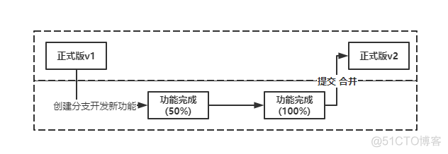 Git从入门到入土_Git_10