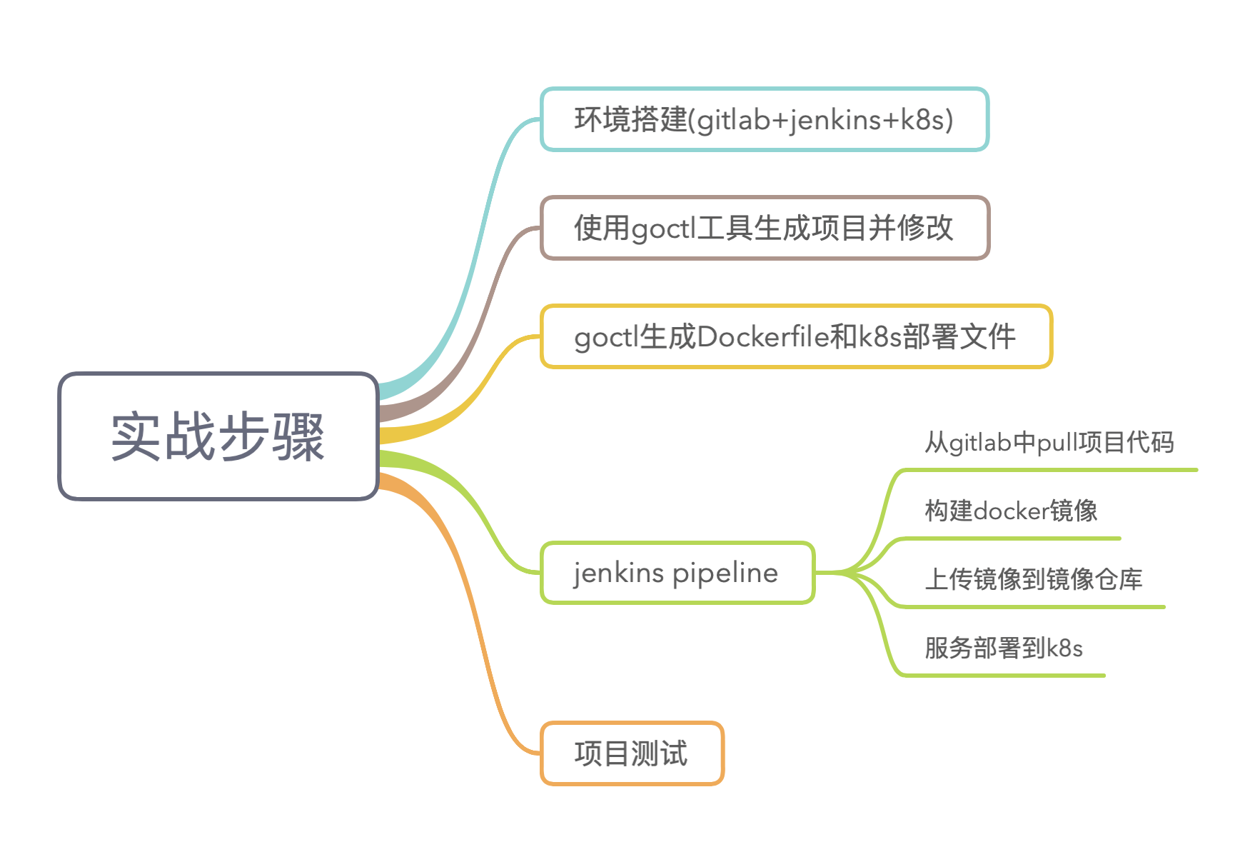 从代码到部署微服务实战（一）_代码_02