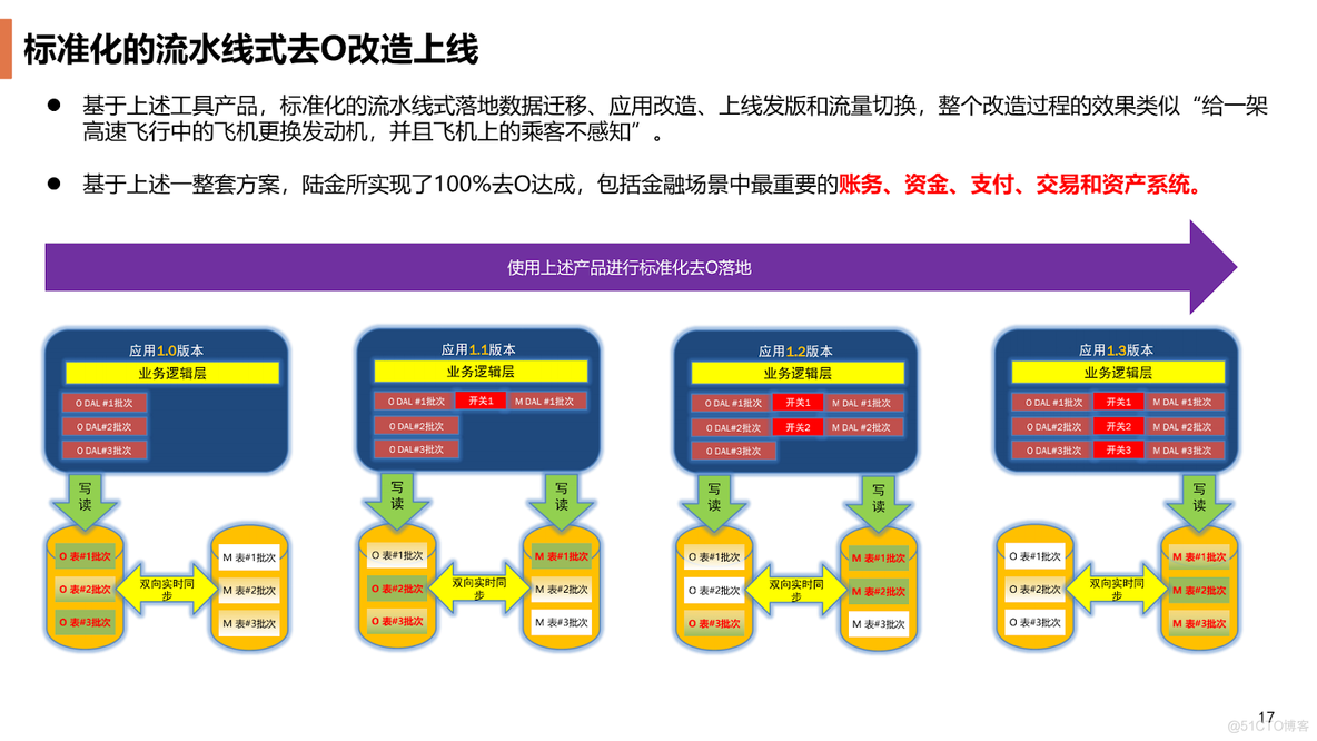 陆金所金融核心场景数据库的去 O 之路_数据库_12