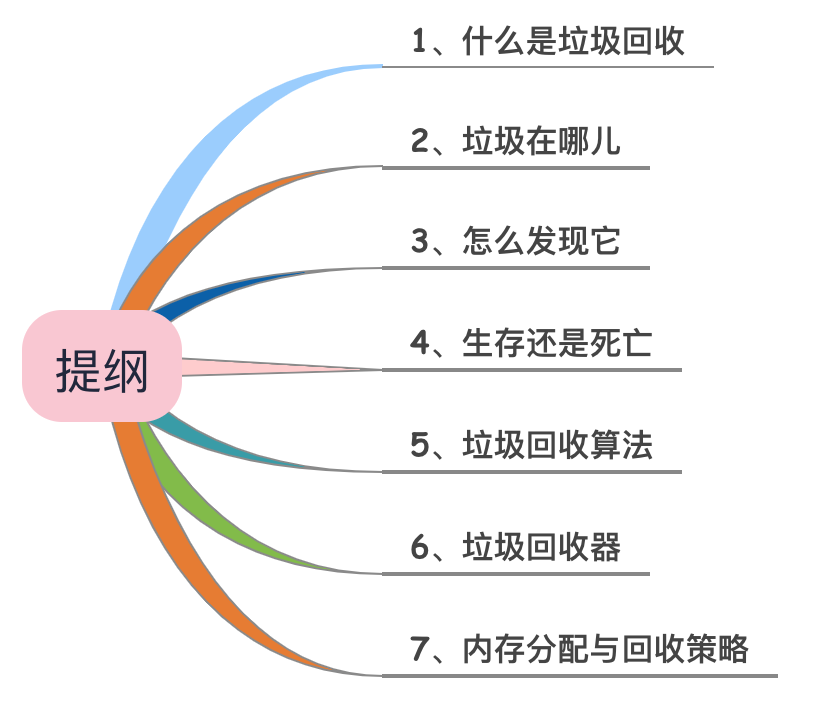 假期三天，我肝了万字的Java垃圾回收，看完你还敢说不会？_java