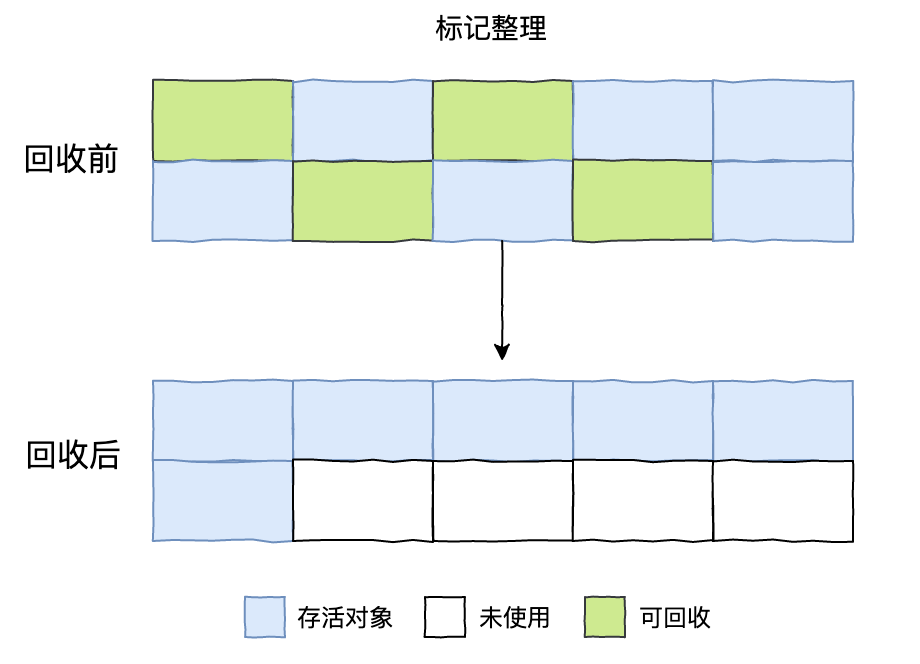 假期三天，我肝了万字的Java垃圾回收，看完你还敢说不会？_java_07