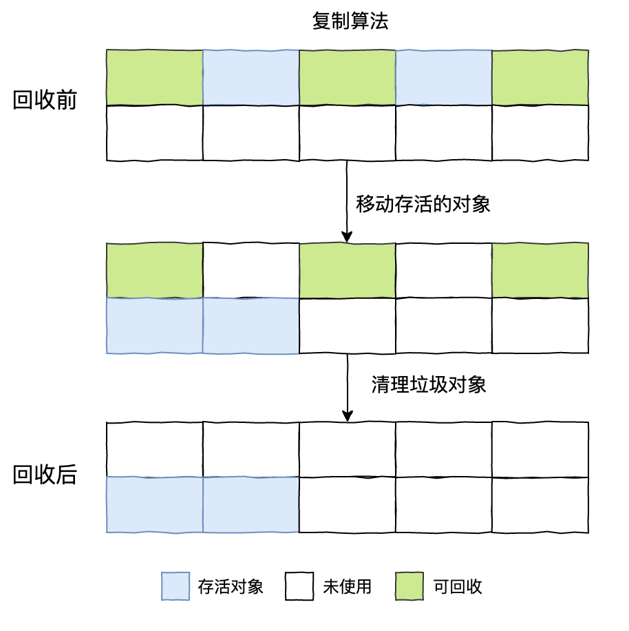 假期三天，我肝了万字的Java垃圾回收，看完你还敢说不会？_java_06