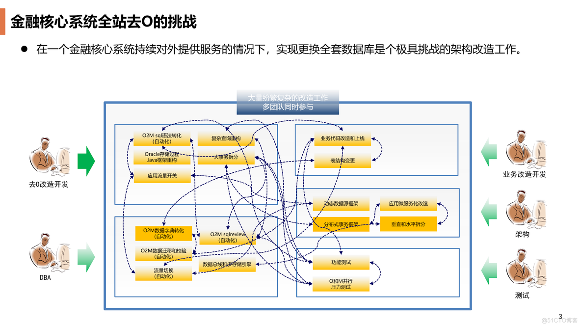 陆金所金融核心场景数据库的去 O 之路_数据库_02