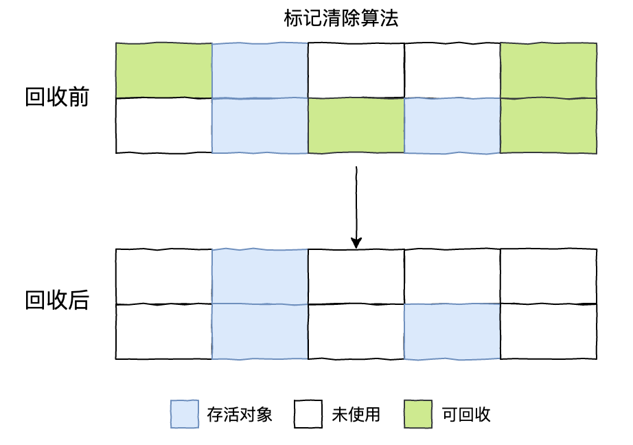 假期三天，我肝了万字的Java垃圾回收，看完你还敢说不会？_java_05