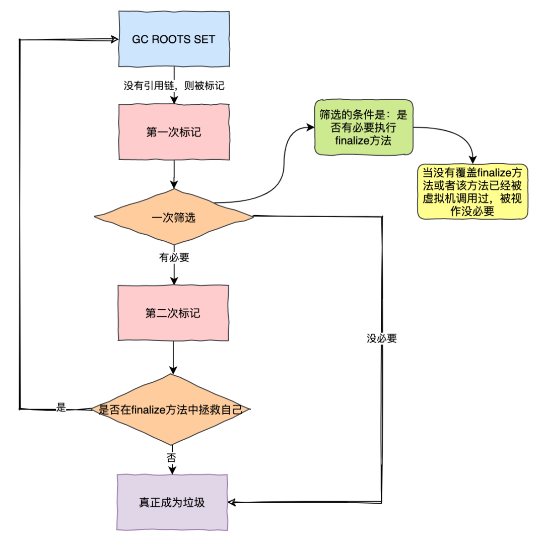 假期三天，我肝了万字的Java垃圾回收，看完你还敢说不会？_java_04