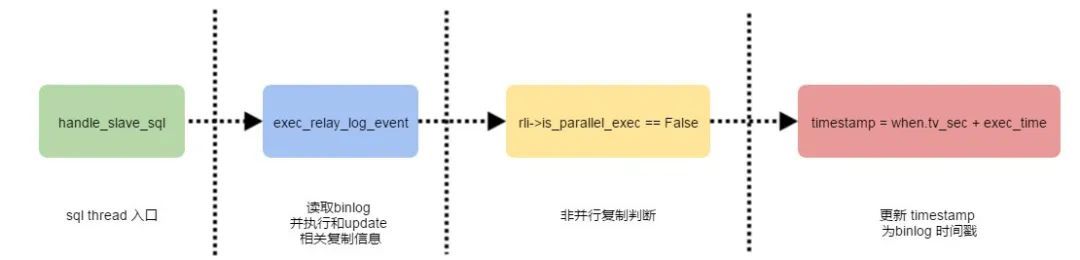 技术分享 | MySQL 复制那点事 - Seconds_behind_Master 参数调查笔记_java_03