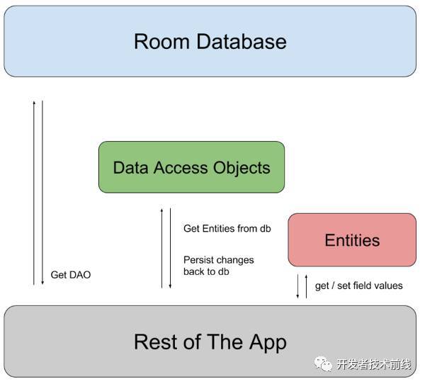 Android架构组件稳定版正式发布_java_04